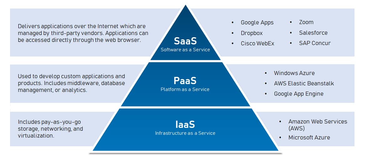 Saas Vs Iaas Vs Paas Differences Pros Cons And Examples Cloud Porn