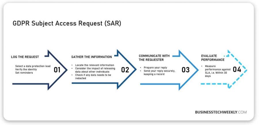 GDPR Subject Access Requests