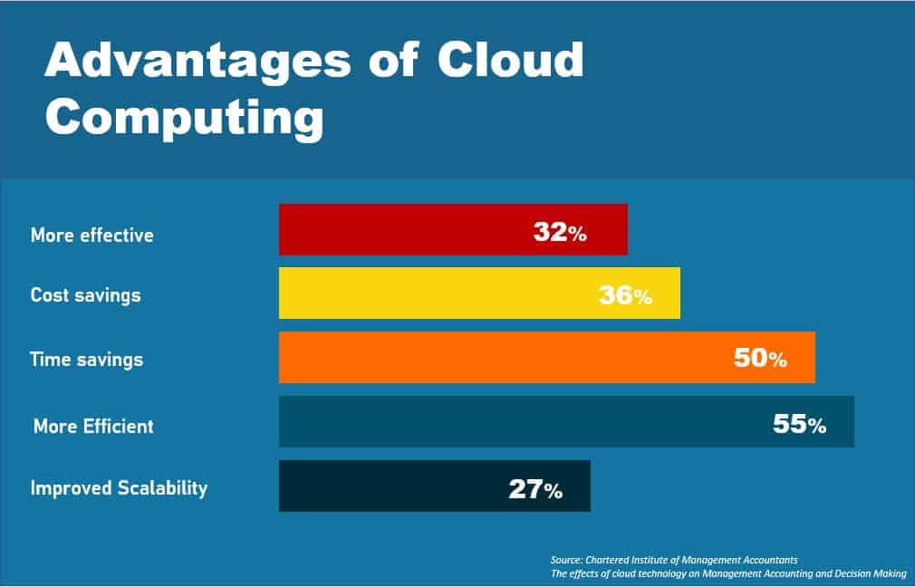 cloud-accounting-benefits