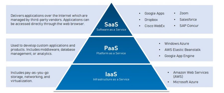 Differences between SaaS vs PaaS vs IaaS