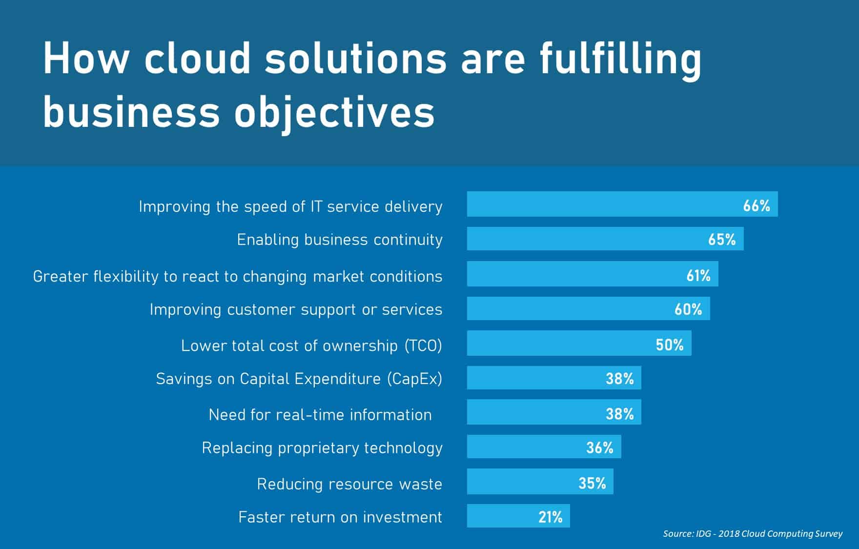 Benefits of Cloud Computing: What are the Pros and Cons