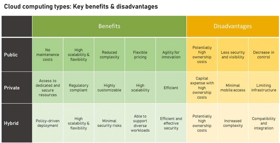 cloud computing types and their benefits