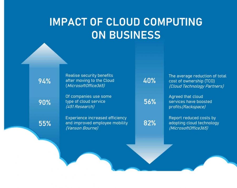 impact of cloud computing on business