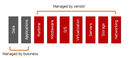 cloud-platform-as-a-service-paas