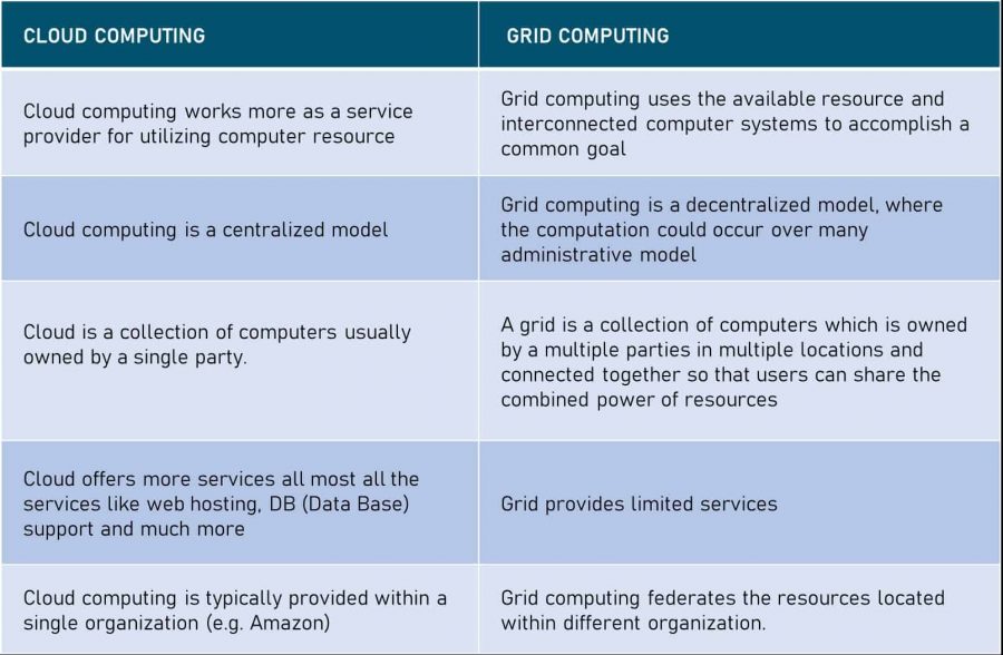 grid-computing-vs-cloud-computing