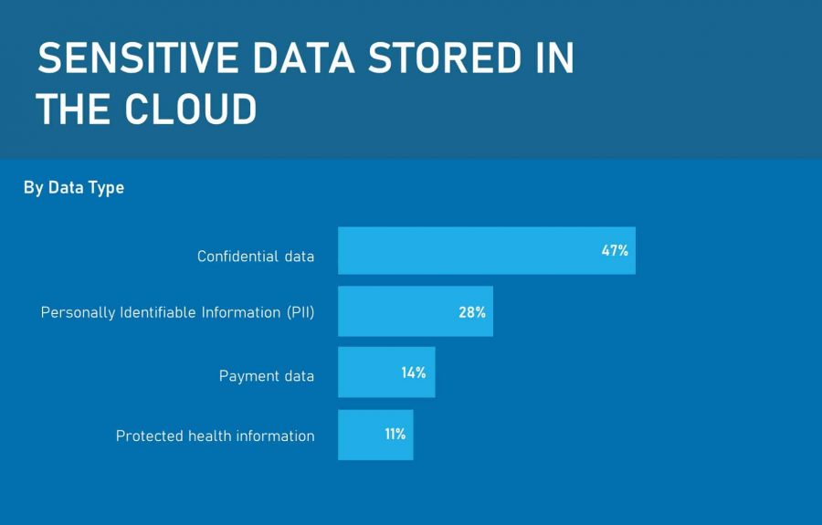Typical types of data stored in the cloud