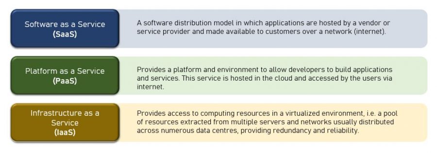 aas-iaas-paas-cloud-model