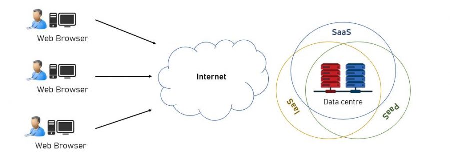 how-does-the-cloud-work