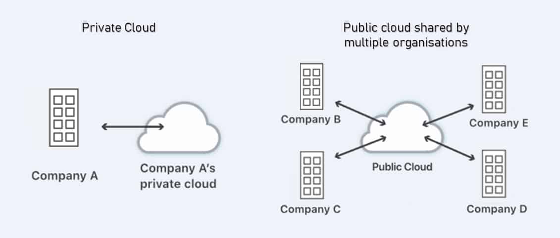 public cloud vs private cloud deployment model