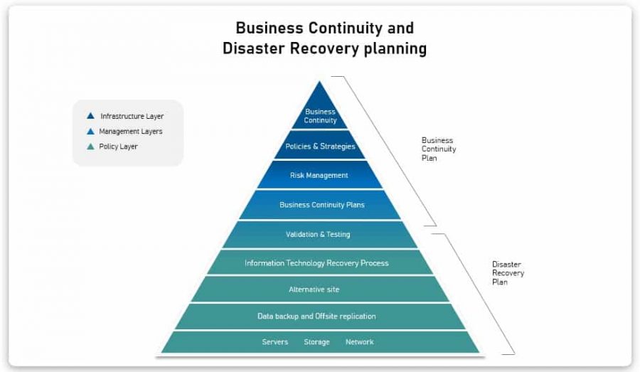 Business Continuity vs Disaster Recovery