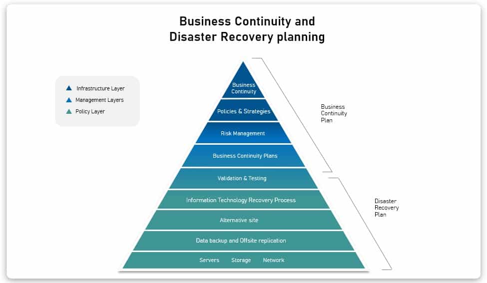 disaster recovery business continuity plan best practices