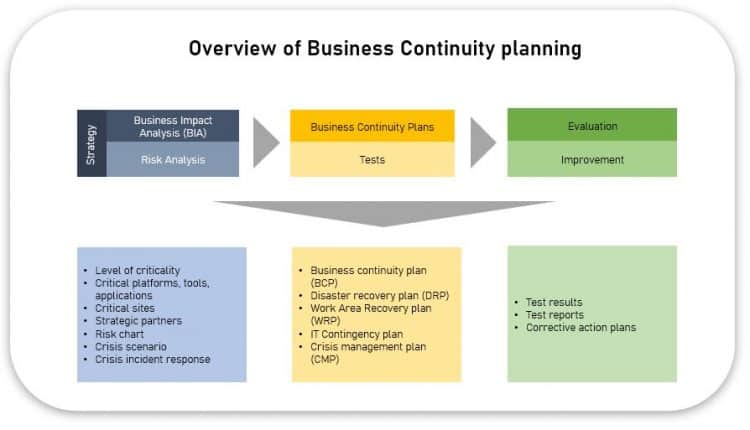 what is the difference between a crisis management plan and a business continuity plan