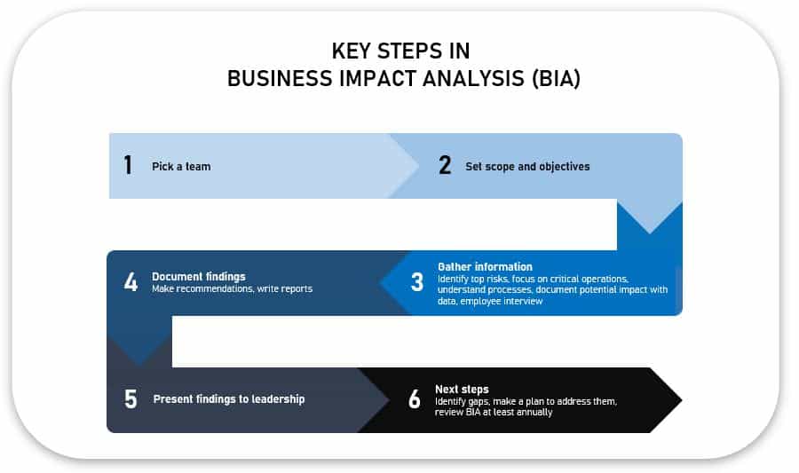 Business continuity and crisis management