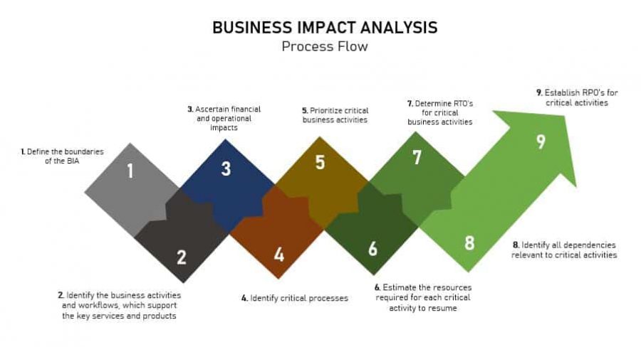 Business continuity and crisis management