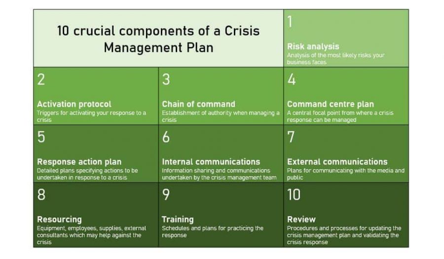 Business continuity and crisis management - crisis management plan