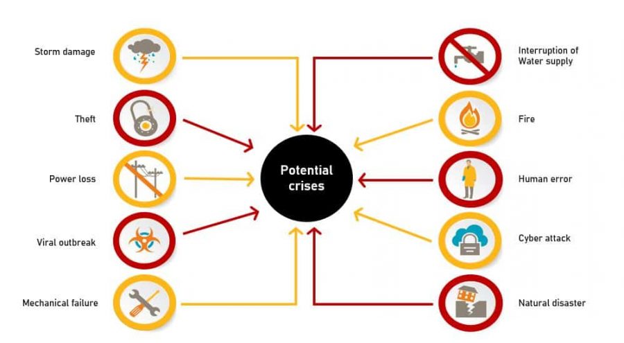 Business continuity and crisis management