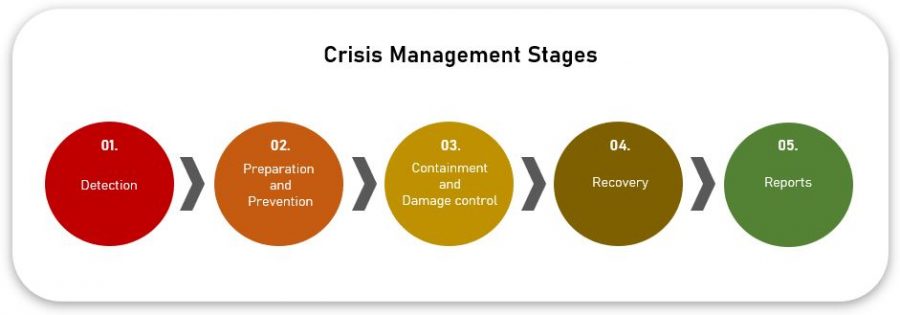 Business continuity and crisis management