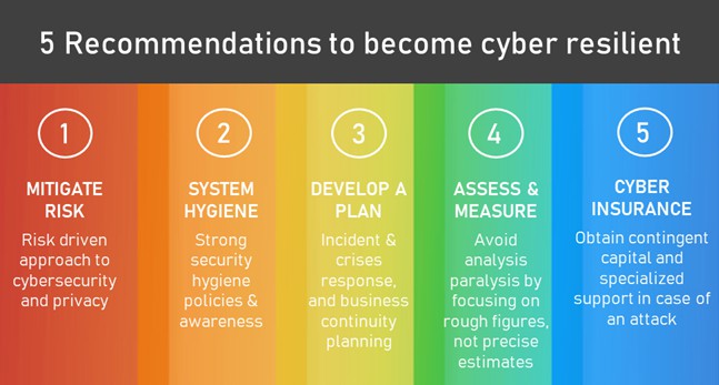 becoming cyber resilient