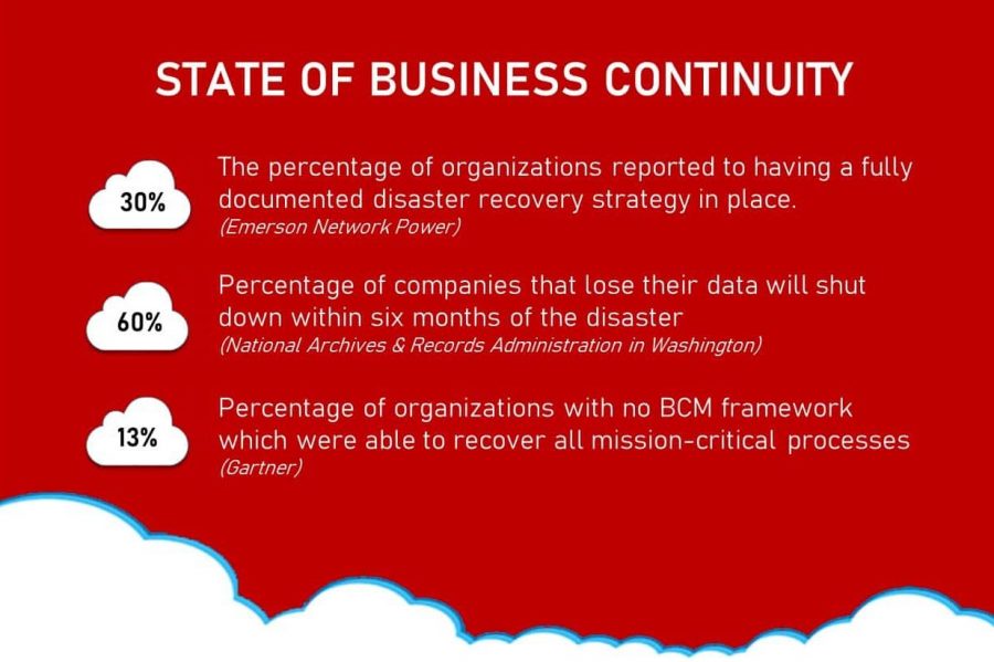 issues when using cloud computing for business continuity