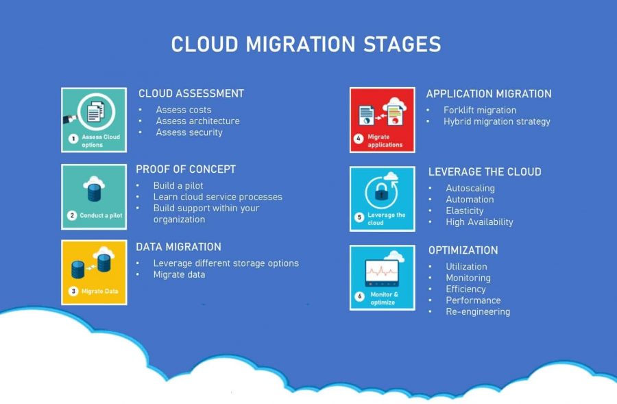 stages of cloud migration