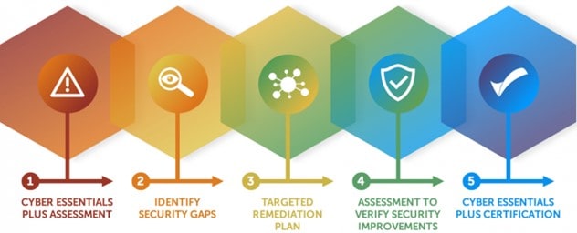 cyber-essentials-certification-scheme-certification-process