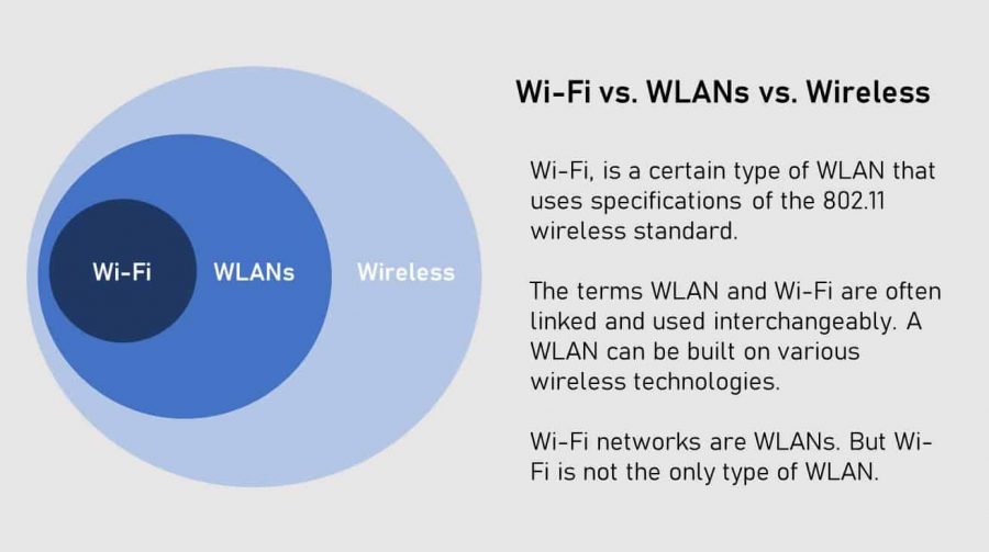 wlan vs wifi vs wirless networks