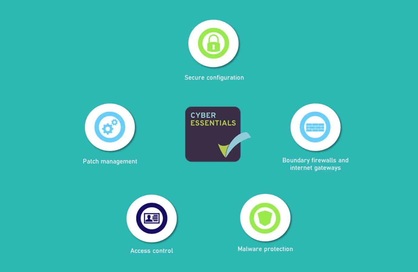 Cyber Essentials Requirements A Quick Guide To The 5