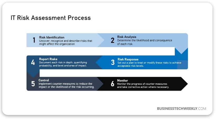 IT Risk - Assessment process