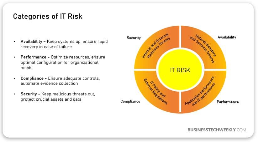IT Risk - Categories
