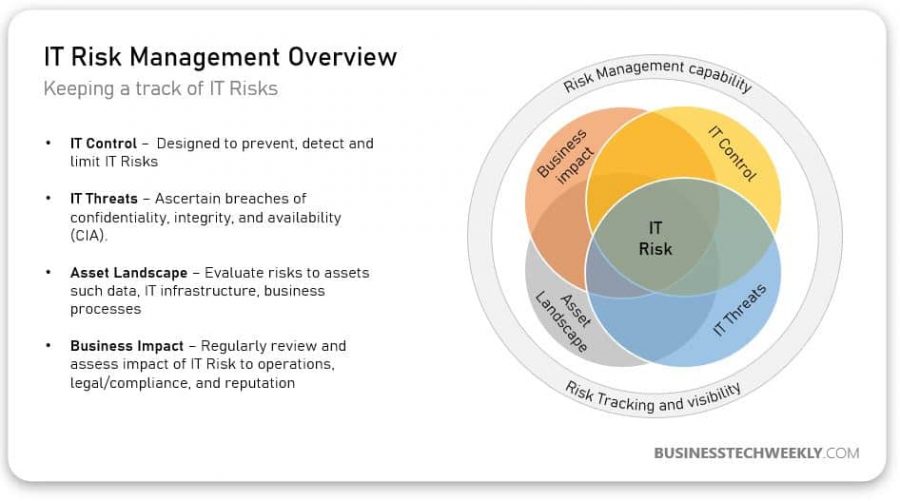 What Is IT Risk Management?  ITPro Today: IT News, How-Tos