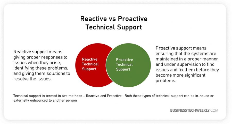 Technical Support Outsourcing