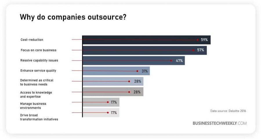 Technical Support Outsourcing