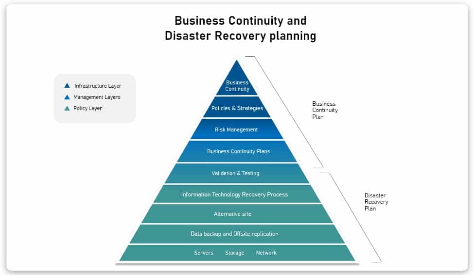 business continuity plan scenarios