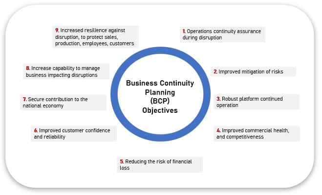 objectives for business continuity plan