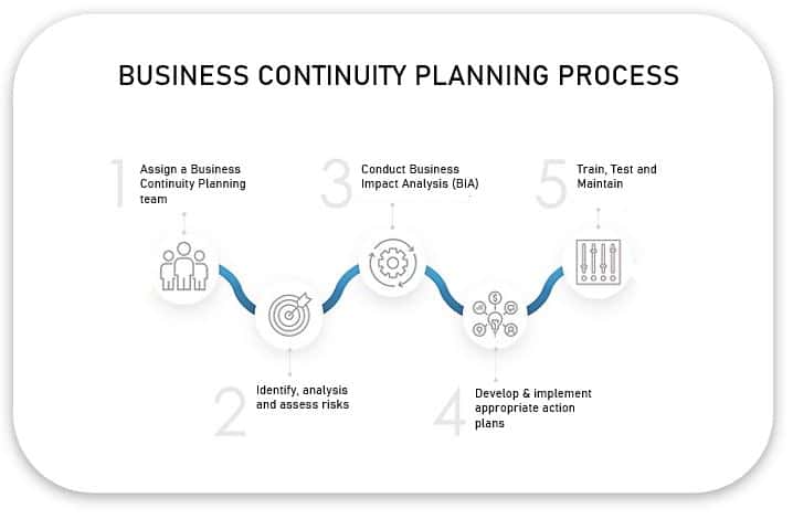 What is the primary goal of business continuity planning - BCP process
