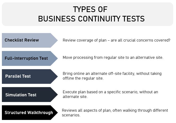 testing a business continuity plan