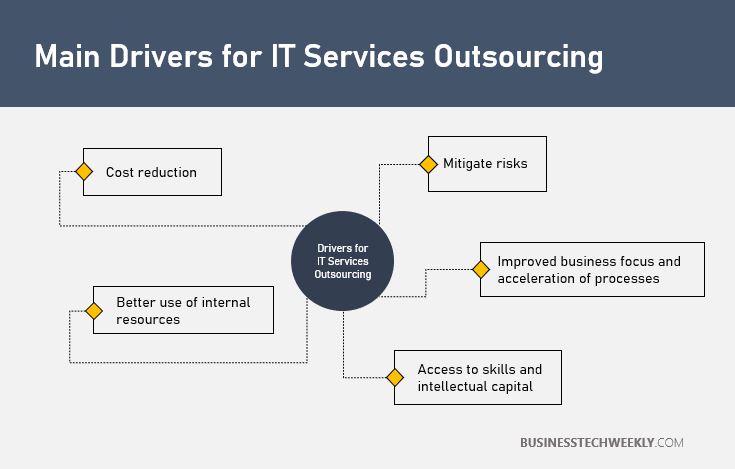 IT Outsourcing Services