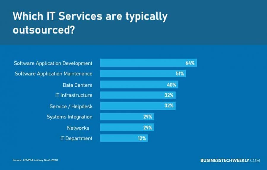 IT outsourcing services