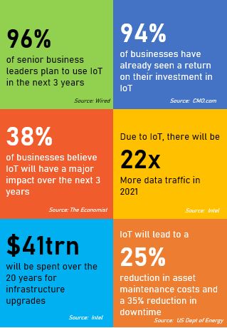 IoT Opportunities for Small Business
