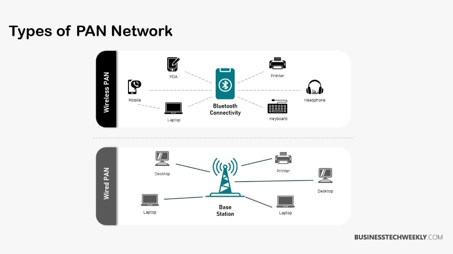 PAN Network - Types of Personal Area Networks
