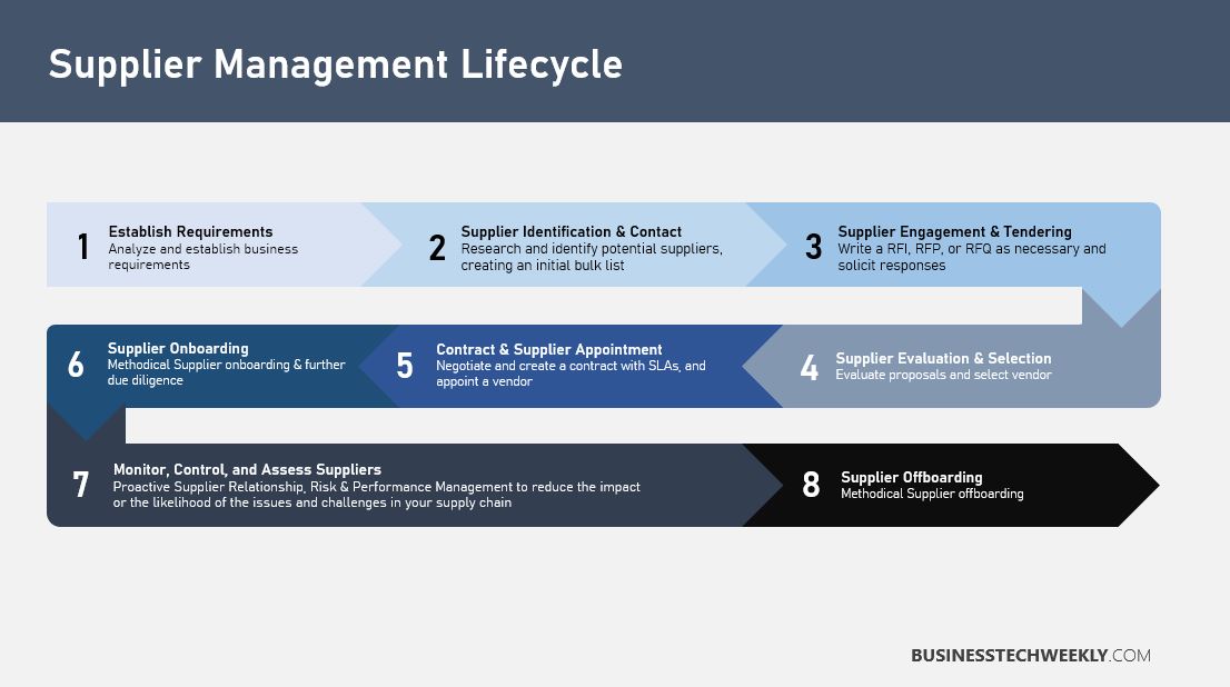 Supplier Management