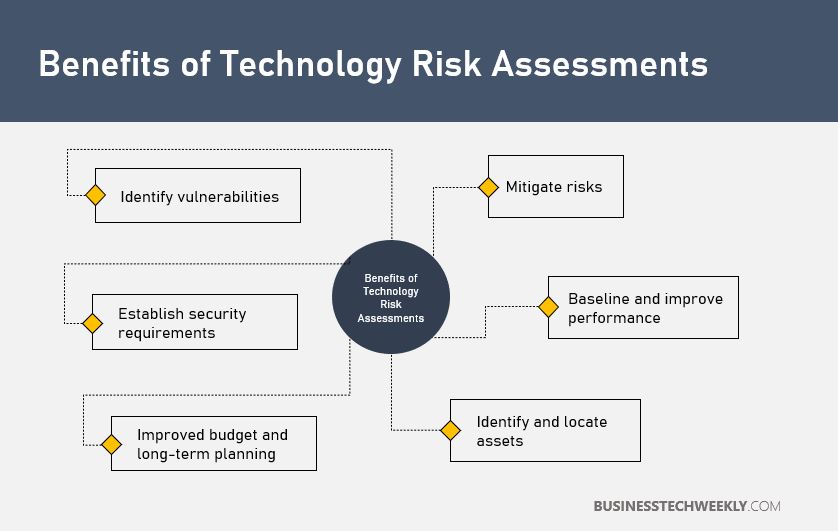 technology risk presentation