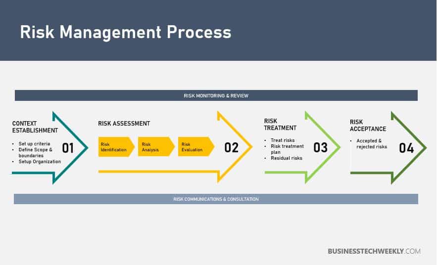 Technology Risk Management