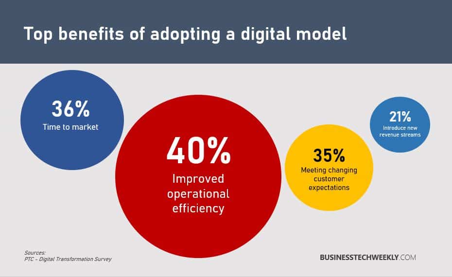 Digitalization vs Digitization