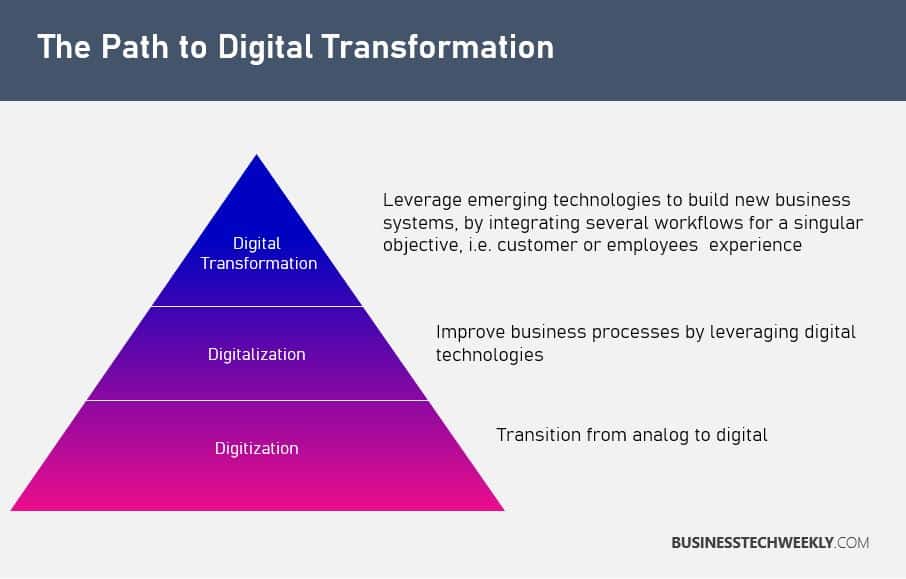 Digitalization vs Digitization