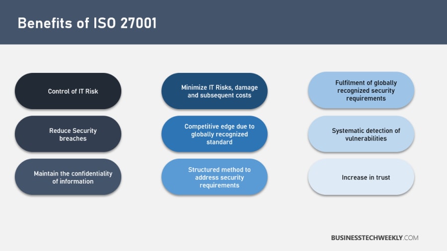 ISO 27001 Certification Process - Benefits of ISO 27001