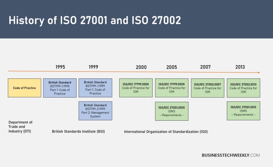 ISO 27001 and 27002 - History of ISO27001 and ISO27002