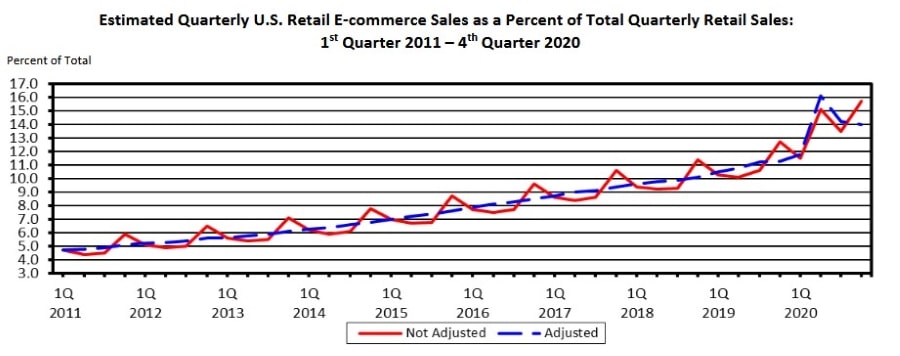 Perfect Business - US eCommerce Growth