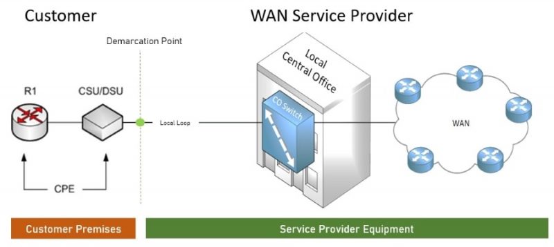 WAN Components - What is a Wide Area Network