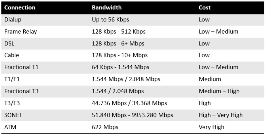 WAN Speeds - What is a Wide Area Network (WAN)